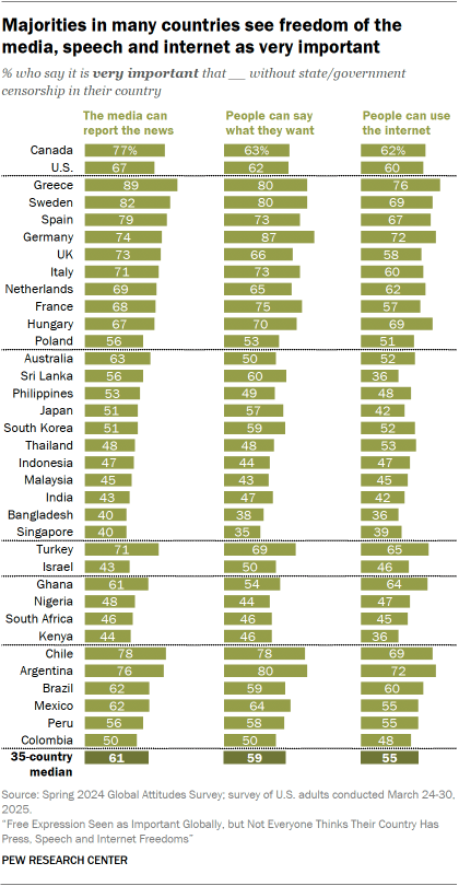 A bar chart showing that Majorities in many countries see freedom of the media, speech and internet as very important