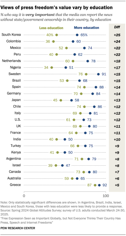 A dot plot showing that Views of press freedom’s value vary by education