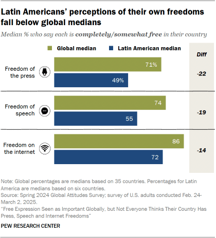 A bar chart showing that Latin Americans’ perceptions of their own freedoms fall below global medians 
