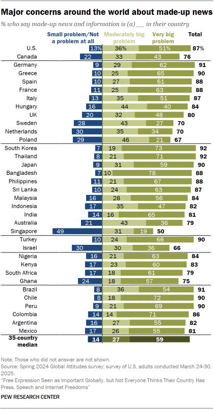 A bar chart showing that Major concerns around the world about made-up news