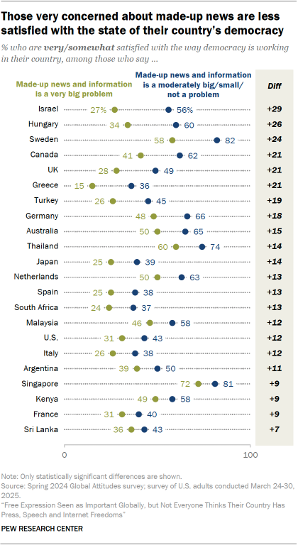 A dot plot showing that Those very concerned about made-up news are less satisfied with the state of their country’s democracy