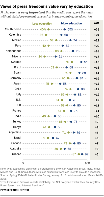 A dot plot showing that Views of press freedom’s value vary by education