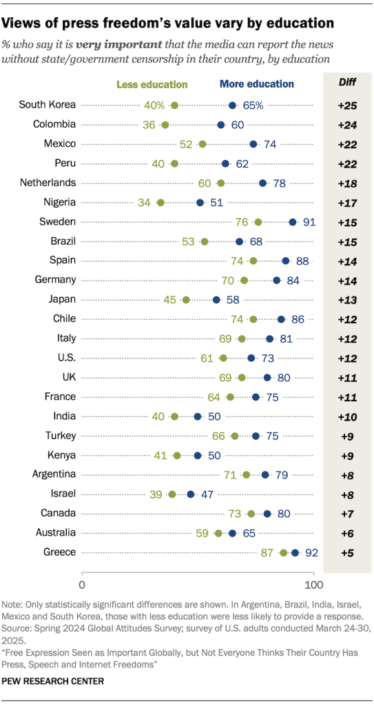 Views of press freedom’s value vary by education