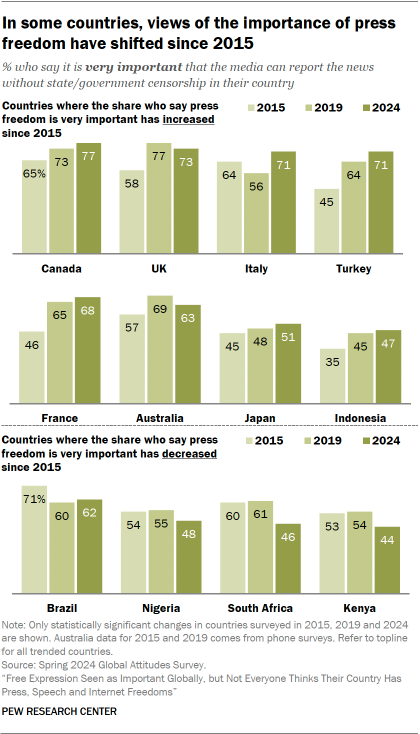 A set of bar charts showing that In some countries, views of the importance of press freedom have shifted since 2015