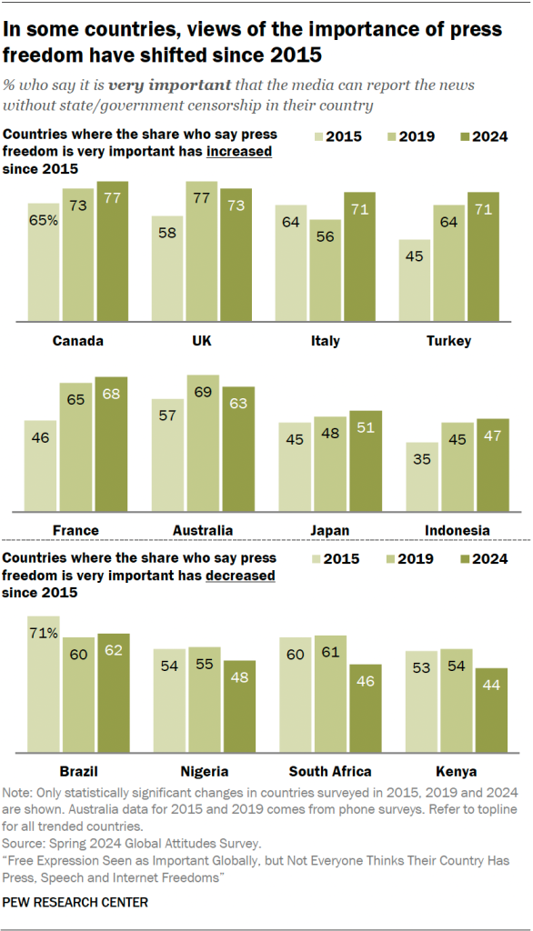 In some countries, views of the importance of press freedom have shifted since 2015