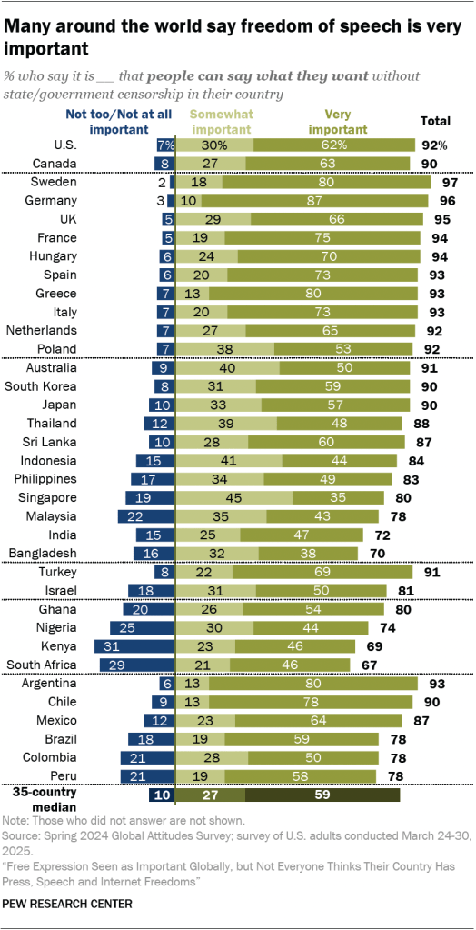 Many around the world say freedom of speech is very important