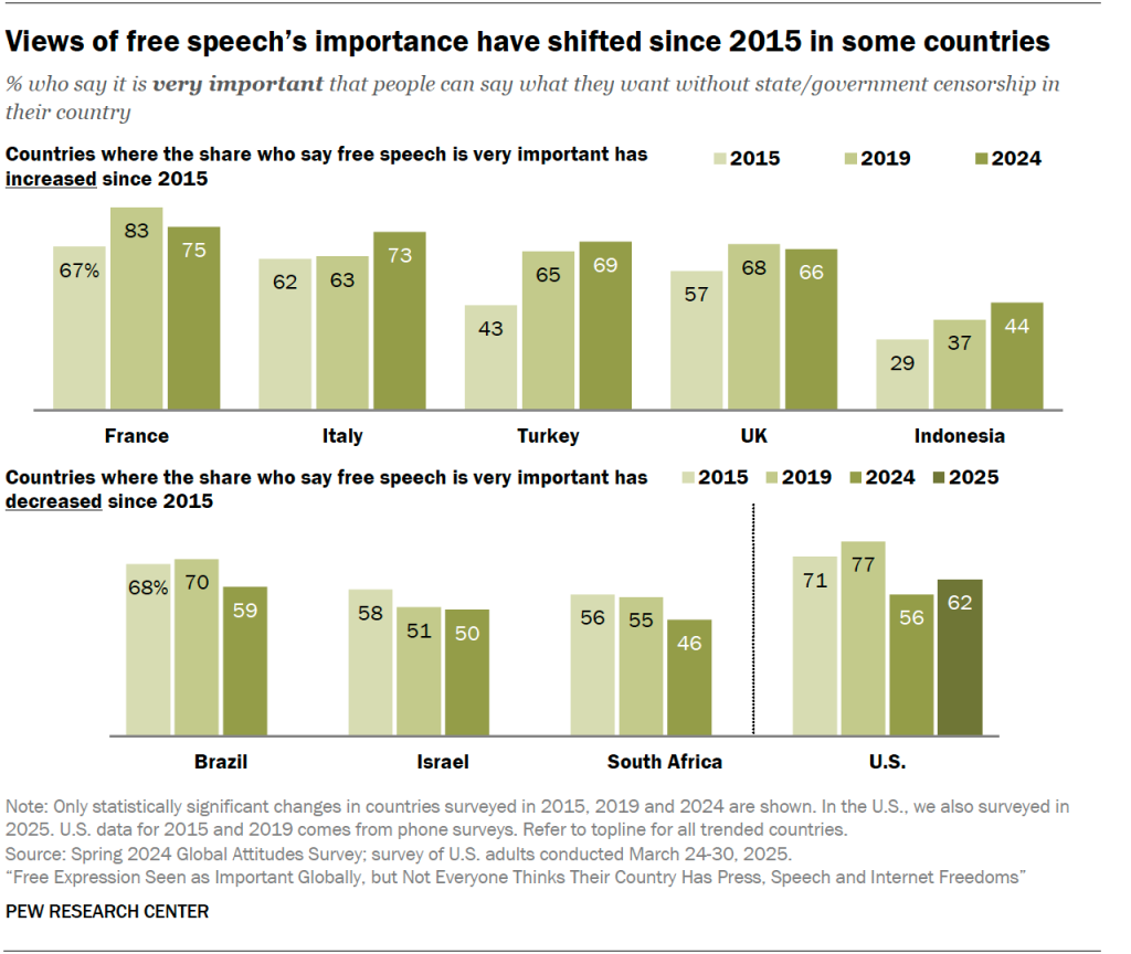Views of free speech’s importance have shifted since 2015 in some countries