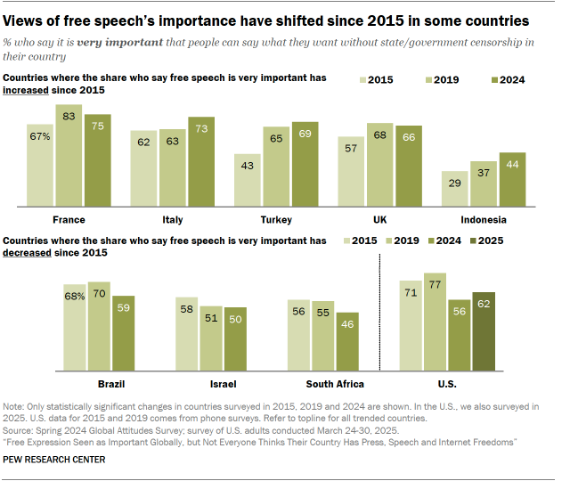 A set of bar charts showing that Views of free speech’s importance have shifted since 2015 in some countries