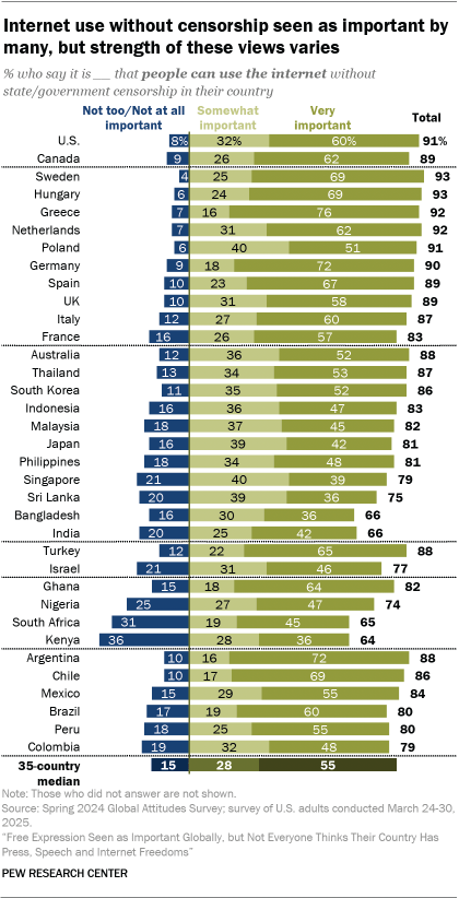 A bar chart showing that Internet use without censorship seen as important by many, but strength of these views varies