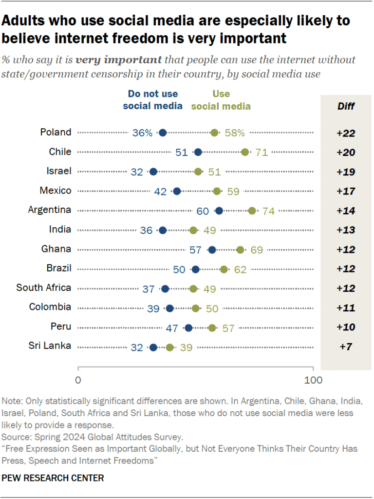 Adults who use social media are especially likely to believe internet freedom is very important