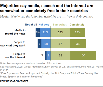 A bar chart showing that Majorities say media, speech and the internet are somewhat or completely free in their countries