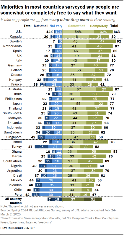 A chart showing that Majorities in most countries surveyed say people are somewhat or completely free to say what they want