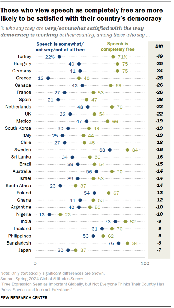 Those who view speech as completely free are more likely to be satisfied with their country’s democracy