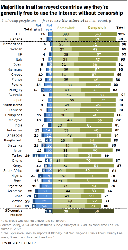 A bar chart showing that Majorities in all surveyed countries say they’re generally free to use the internet without censorship
