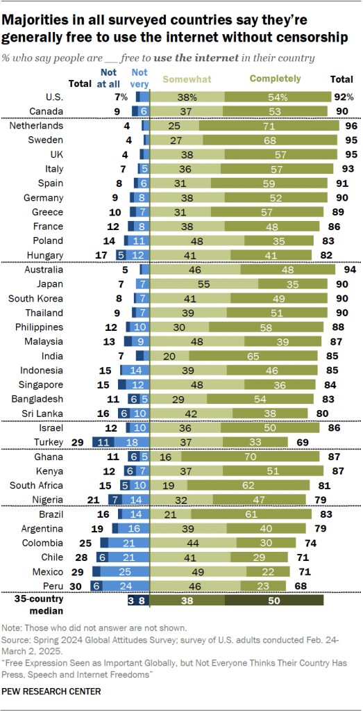 Majorities in all surveyed countries say they’re generally free to use the internet without censorship