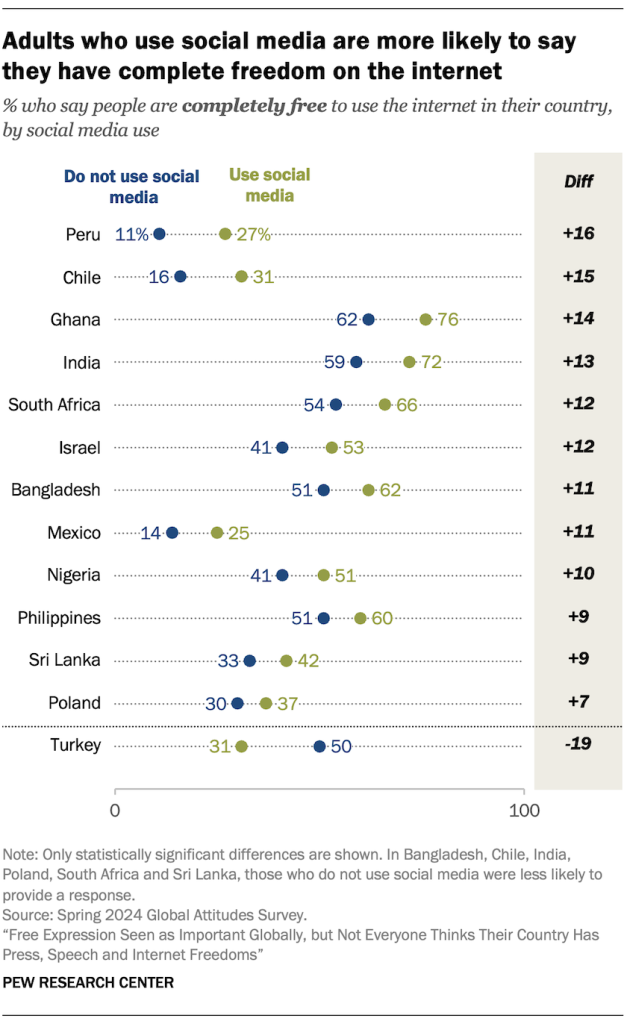 pg_2025.04.24Adults who use social media are more likely to say they have complete freedom on the internet_free-speech_3_06