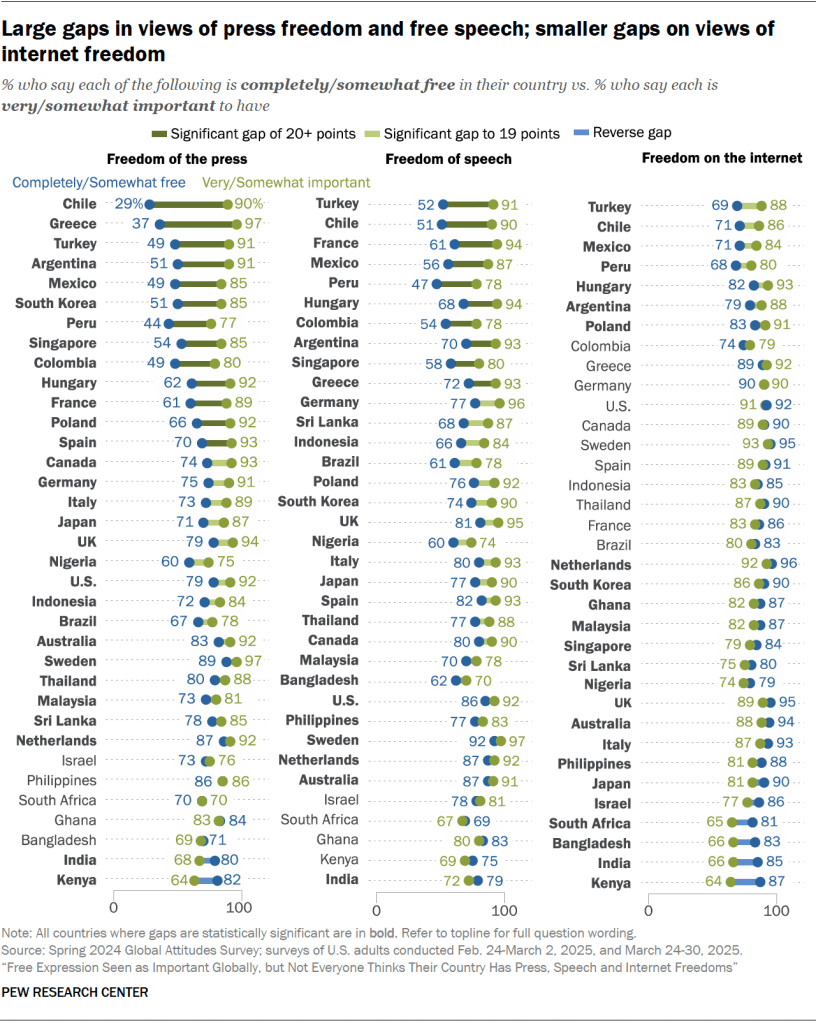 Large gaps in views of press freedom and free speech; smaller gaps on views of internet freedom