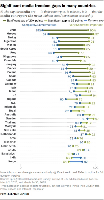 A chart showing that Significant media freedom gaps in many countries