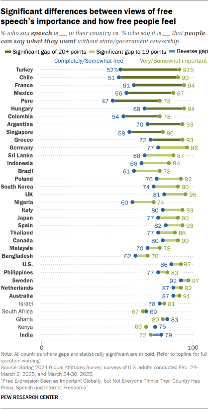 A chart showing that Significant differences between views of free speech’s importance and how free people feel 