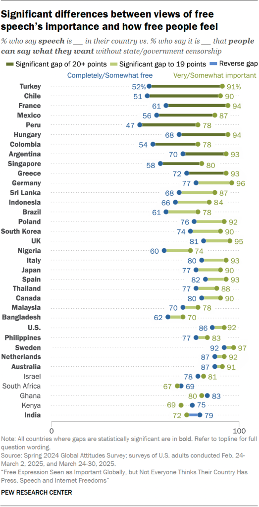 Significant differences between views of free speech’s importance and how free people feel