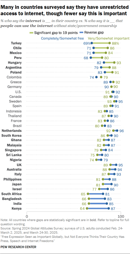 A chart showing that Many in countries surveyed say they have unrestricted access to internet, though fewer say this is important