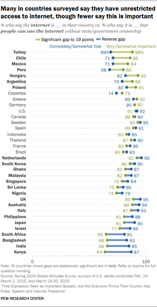 Many in countries surveyed say they have unrestricted access to internet, though fewer say this is important