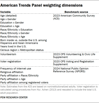 A table showing American Trends Panel weighting dimensions