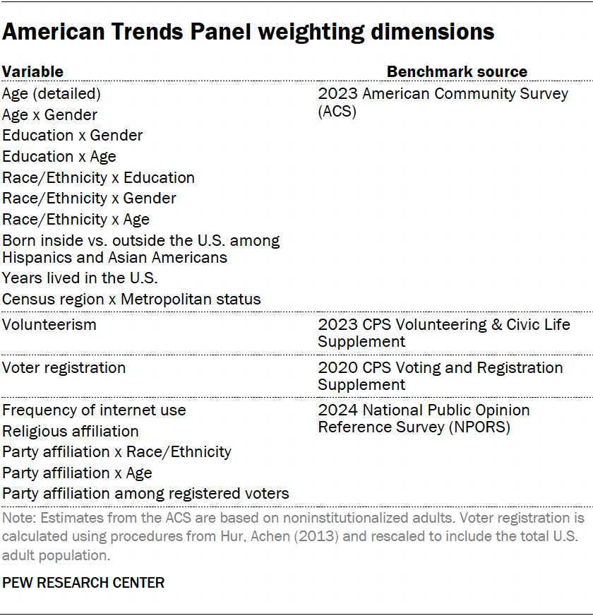 American Trends Panel weighting dimensions