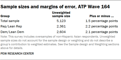 A table showing Sample sizes and margins of error, ATP Wave 164