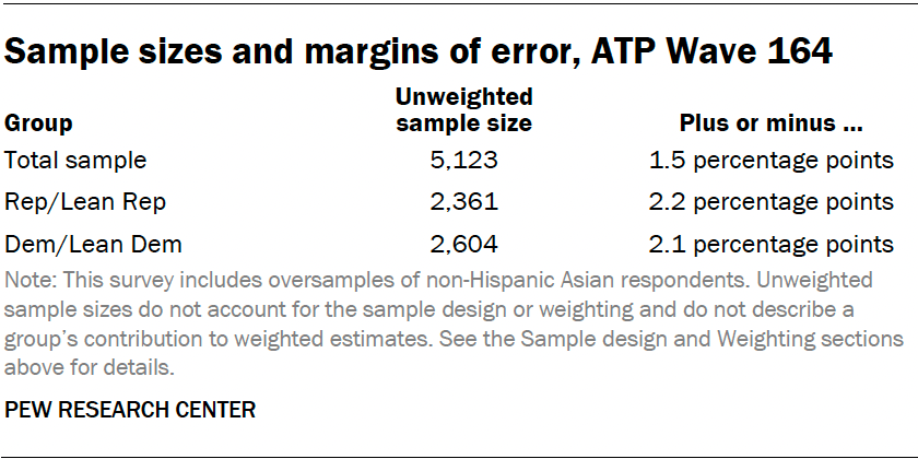 Sample sizes and margins of error, ATP Wave 164