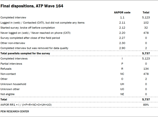 A table showing Final dispositions, ATP Wave 164