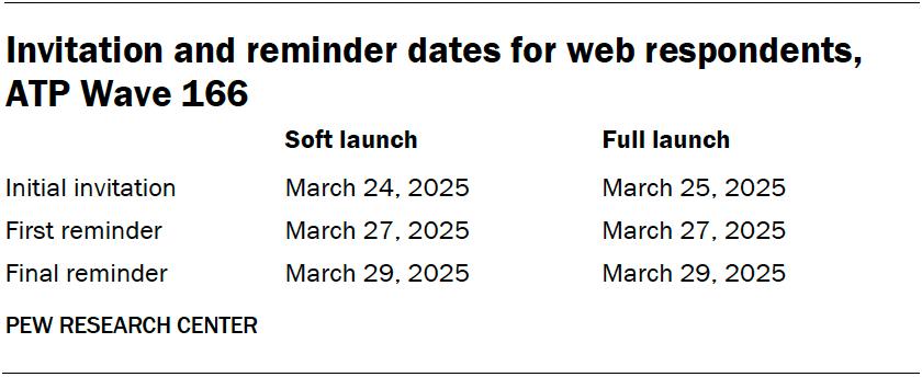 Invitation and reminder dates for web respondents, ATP Wave 166