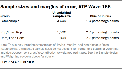 A table showing Sample sizes and margins of error, ATP Wave 166
