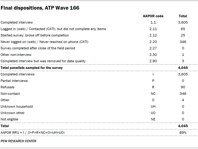 A table showing Final dispositions, ATP Wave 166