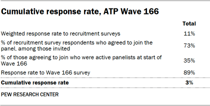 A table showing Cumulative response rate, ATP Wave 166