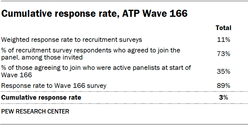 Cumulative response rate, ATP Wave 166