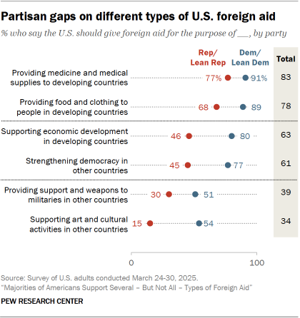 A dot plot showing Partisan gaps on different types of U.S. foreign aid