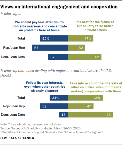 A set of bar charts showing Views on international engagement and cooperation