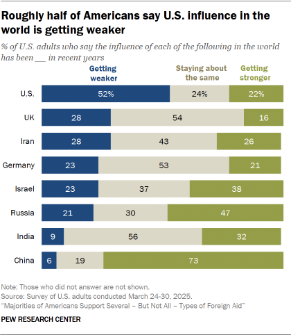 A bar chart showing that Roughly half of Americans say U.S. influence in the world is getting weaker