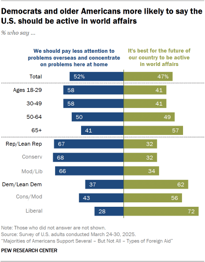 A bar chart showing that Democrats and older Americans more likely to say the U.S. should be active in world affairs