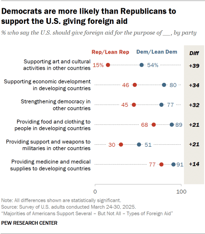 A dot plot showing that Democrats are more likely than Republicans to support the U.S. giving foreign aid