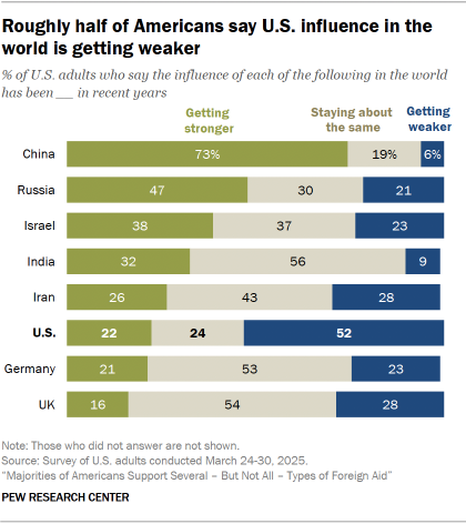 A bar chart showing that Roughly half of Americans say U.S. influence in the world is getting weaker