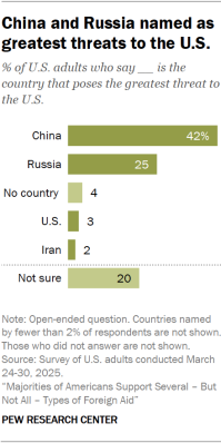 A bar chart showing that China and Russia named as greatest threats to the U.S.