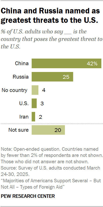 China and Russia named as greatest threats to the U.S.