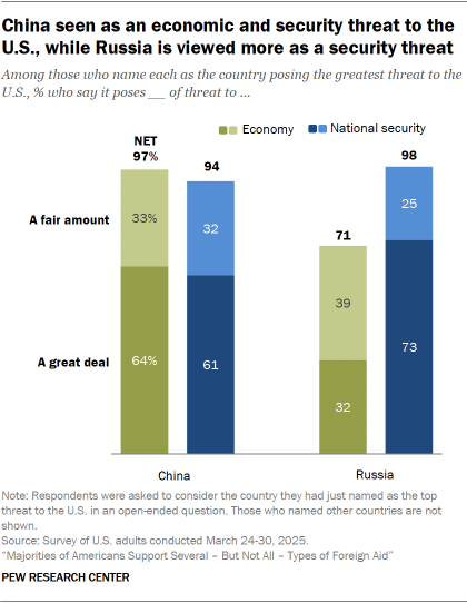 A bar chart showing that China seen as an economic and security threat to the U.S., while Russia is viewed more as a security threat