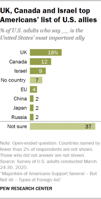 A bar chart showing that UK, Canada and Israel top Americans’ list of U.S. allies