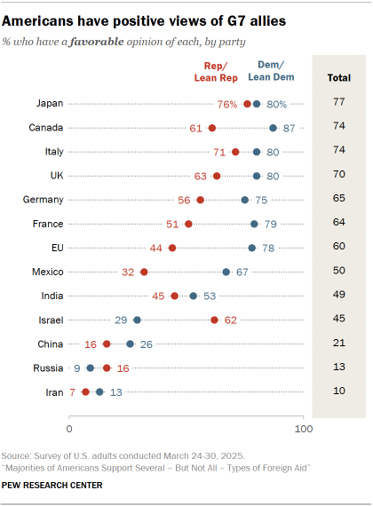 A dot plot showing that Americans have positive views of G7 allies