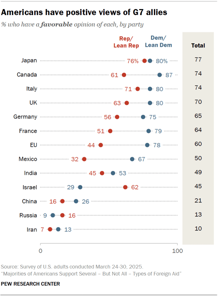 Americans have positive views of G7 allies