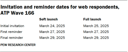 A table showing Invitation and reminder dates for web respondents, ATP Wave 166