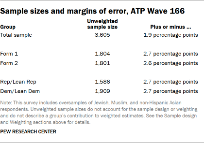 A table showing Sample sizes and margins of error, ATP Wave 166